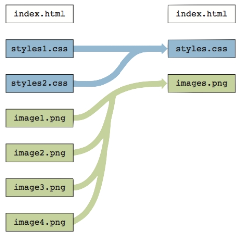<strong> Referring to the figure above, combining image1·png through image4·png into images·png is an example of __________.</strong> A) optimizing images B) implementing a spritesheet. C) minifying CSS files. D) removing orphaned styles.