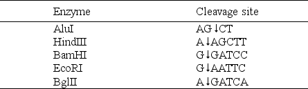 <strong>Which of the restriction enzymes listed in the table below produces blunt-end fragments? </strong> A)AluI B)BamHI C)BglII D)EcoRI E)HindIII