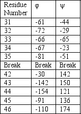 <strong>The structure of hen egg white protein has been solved and the torsion angles \varPhi and \varPsi are shown for each residue in the table below.What structure motif most likely forms as a result of this protein sequence? </strong> A)β strand connected to another β strand with a break (or loop/turn)in between B)α Helix connect to another α Helix with a break (or loop/turn)in between C)β strand connected to another β strand with a alpha helix in between D)α Helix connected to a β strand with a break (or loop/turn)in between E)None of the above are correct.