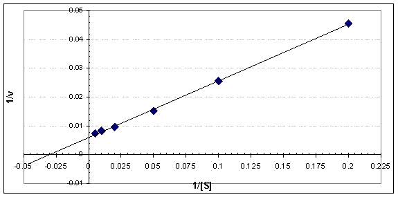 <strong>Determine the K<sub>M</sub> and V<sub>max</sub> from the following graph.(Note: On the x-axis the minor tick mark spacing is 0.005;on the y-axis the minor tick mark spacing is 0.002)  </strong> A)K<sub>M</sub> = [0.006];V<sub>max</sub> = 0.0075/s B)K<sub>M</sub> = [0.196];V<sub>max</sub> = 0.0075/s C)K<sub>M</sub> = [165];V<sub>max</sub> = 33/s D)K<sub>M</sub> = [33];V<sub>max</sub> = 167/s E)K<sub>M</sub> = [270];V<sub>max</sub> x = 68/s <div style=padding-top: 35px> 