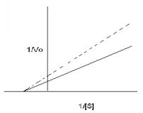 <strong>Following several experiments,the data presented on the graph below was obtained.What can you determine from this graph? </strong> A)This data may have been collected both in the absence (solid line)and presence (dashed line)of a competitive inhibitor. B)This data may have been collected both in the absence (solid line)and presence (dashed line)of a mixed (noncompetitive)inhibitor. C)This data may have been collected both in the absence (solid line)and presence (dashed line)of mechanism based inhibitor. D)This data may have been collected both in the absence (solid line)and presence (dashed line)of an inhibitor which binds the active site. E)More than one of the above are correct.