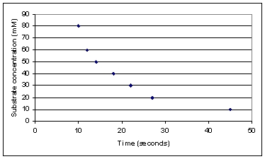<strong>A lab recently developed a new drug which is hypothesized to inhibit the enzyme cyclooxygenase-2 (COX-2)and reduce inflammation.In their first test they monitored the reaction of substrate as it is converted to product in the presence of the new drug (data shown below).If the hypothesis is correct the observed initial rate will be at least 2 times slower than the normal reaction without the drug.If the normal initial rate is 30 mM/s,does the data below indicate that the team has designed a successful inhibitor? </strong> A)Yes. B)No. C)This cannot be determined with the information given. D)The data is dependent on the maximal velocity. E)The answer is dependent on the substrate concentration.