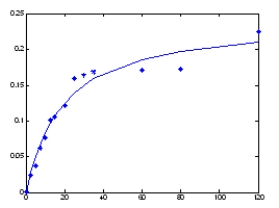 <strong>From the graph below plotting data that was collected under steady state conditions,velocity on the y-axis in units of μM/s and substrate concentration of the x-axis in units of μM,what is the V<sub>max</sub>? </strong> A)0)24 μM/s B)18 μM C)0)2 μM D)0)24 μM E)0)12 μM/s