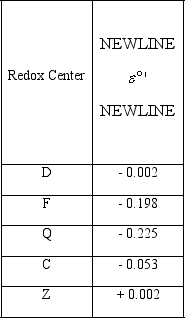 <strong>Use the table below to rank the redox centers in order of increasing ability to produce a favorable electron flow. </strong> A)D,Q,F,C,Z B)Q,F,C,D,Z C)Z,Q,F,C,D D)Z,F,C,D,Q E)Z,Q,C,Q,D