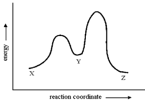 Consider the conversion of X to Z through the sole intermediate Y. Given the reaction-energy diagram shown below, which step is the rate-limiting step? Explain your reasoning.