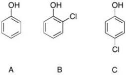Rank the following phenols in order of acidity (most acidic = first, least acidic = last).