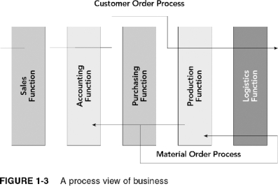 Describe the material order process in the following figure:  <div style=padding-top: 35px> 