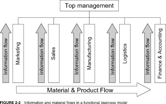 Describe how information is exchanged between lower operating levels in the functional organization shown below.