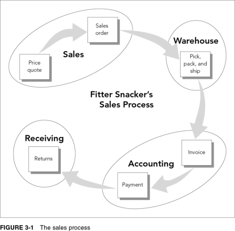 In the Fitter Snacker sales system,as illustrated below,ideally,how should returns be handled?