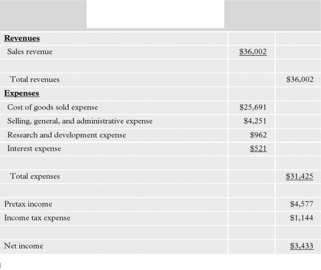 <strong>This is Fitter Snacker's ____. </strong> A) Balance Sheet B) Income Statement C) Credit Report D) Document Flow