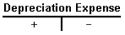 <strong>Which T-account is incorrect?</strong> A) B) C) D)