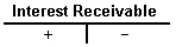 <strong>Which T-account is incorrect?</strong> A) B) C) D)