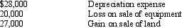 <strong>The Roberts Company reported net income of $190,000 in 2014. Additional information follows: Given just this information, what was the Roberts Company's net cash provided by operating activities in 2014?</strong> A) $115,000 B) $169,000 C) $211,000 D) $162,000