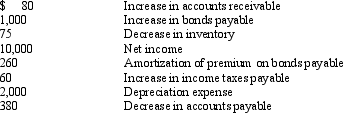 <strong>The Red Blast Company uses the visual inspection method for completing the statement of cash flows. The following information relates to the Red Blast Company: What is the net cash provided by operating activities?</strong> A) $ 9,065 B) $11,415 C) $11,935 D) $12,415