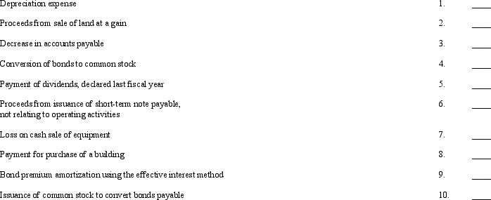 A statement of cash flows contains the following sections: A list of items that appear on the statement is provided below: Required: In the space provided, using the letters (a-d), indicate in which section(s) of the statement of cash flows (or accompanying schedule) the preceding items would most likely be classified. After each item affecting cash, indicate with a plus sign (+) or a minus sign (-) whether the item would be reported as an increase (inflow) or a decrease (outflow).