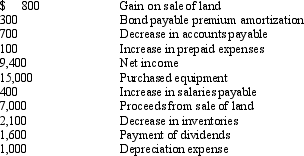 The following information relates to the Maxwell Company for 2014: Required: Compute net cash provided by operating activities for the Maxwell Company for 2014.