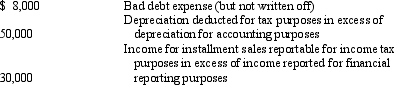 <strong>For the year ended December 31, 2014, the Bowling Green Company reported income of $350,000 before provision for income tax. In arriving at taxable income for income tax purposes, the following differences were identified: Assuming a corporate income tax rate of 30%, Huntsville's current income tax liability as of December 31, 2014, is</strong> A) $ 83,400 B) $101,400 C) $113,400 D) $129,000 E) none of these
