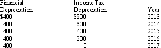 <strong>Pruett Corporation began operations in 2013 and appropriately recorded a deferred tax liability at the end of 2013 and 2014 based on the following depreciation temporary differences between pretax financial income and taxable income: The income tax rate for 2013 and 2014 was 30%. In February 2015, due to budget constraints, Congress enacted an income tax rate of 35%. The journal entry required to adjust the Deferred Tax Liability account in February 2015 would be </strong> A) Loss on Adjustment of Deferred Taxes \quad 30 Deferred Tax Liability \quad \quad 30 B) Deferred Tax Liability \quad \quad \quad 30 Gain on Change in Tax Rates \quad \quad \quad 30 C) Income Tax Expense \quad \quad 10 Deferred Tax Liability \quad \quad \quad \quad 10 D) Income Tax Expense \quad \quad 30 Deferred Tax Liability \quad \quad \quad \quad 30
