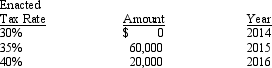 <strong>During its first year of operations ending on December 31, 2014, the Dakota Company reported pretax accounting income of $600,000. The only difference between taxable income and accounting income was $80,000 of accrued warranty costs. These warranty costs are expected to be paid as follows: Assuming an income tax rate of 30% in 2014, Dakota should report income tax expense on its 2014 income statement in the amount of</strong> A) $175,000 B) $180,000 C) $185,000 D) $204,000