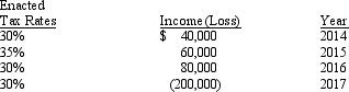 <strong>The Wyatt Company reports the following for both pretax financial and taxable income: Wyatt uses the carryback provision for net operating losses when possible. Congress has enacted a tax rate for 2018 and future years of 40%. The entry on December 31, 2017, to record income tax expense would include a</strong> A) debit to Income Tax Refund Receivable for $24,000 B) debit to Income Tax Refund Receivable for $45,000 C) credit to Income Tax Benefit from Operating Losses for $45,000 D) credit to Income Tax Expense for $45,000
