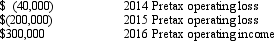 <strong>Moore Company reported the following operating results during its first three years of operations: No permanent or temporary differences occurred during these fiscal periods. Assuming an income tax rate of 35%, Moore should report a current income tax liability as of December 31, 2016, in the amount of</strong> A) $ 0 B) $21,000 C) $84,000 D) $91,000