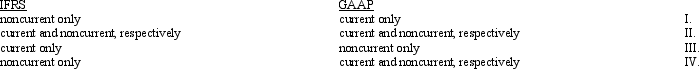 <strong>The acceptable balance sheet classifications for deferred tax assets and deferred tax liabilities under GAAP and IFRS are </strong> A) I B) II C) III D) IV