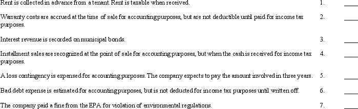For each item listed below, indicate whether it involves a: a.permanent difference. b.temporary difference that will result in future deductible amounts (giving rise to deferred tax assets). c.temporary difference that will result in future taxable amounts (giving rise to deferred tax liabilities). Required: Match each item to its descriptive phrase by placing the appropriate letter in the space provided.