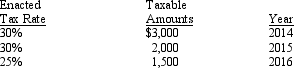 On December 31, 2013, Jefferson Lake, Inc. reported a deferred tax liability of $1,875, based on the following schedule of future taxable amounts and enacted tax rates: On February 7, 2014, Congress amended a previously passed tax law. The amendment changed the tax rate to 35% for 2014 and all future years. Required: Prepare the income tax journal entry for Jefferson Lake, Inc. necessary on February 7, 2014.