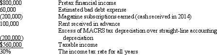 At December 31, 2014, the Blue Agave Company had a current deferred tax asset of $60,000, arising from cash for magazine subscriptions received and taxed in 2014 but that will be recognized as income for accounting purposes in 2015; a noncurrent deferred tax liability of $160,000 arising from an excess of MACRS tax depreciation over straight-line accounting depreciation of plant assets; and a long-term deferred tax asset of $80,000, arising from contingency expenses for accounting purposes that will be tax deductible when paid (estimated to be in 2016). The 2015 pretax financial income and taxable income for Blue Agave are as follows: Required: Prepare the income tax journal entry for the Blue Agave Company at the end of 2015.