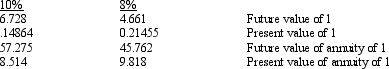 A $700,000, 20-year, 8% bond issue was sold to yield 10%. Interest was payable annually. Actuarial information for 20 periods follows: Required: Compute the amount of cash that was received when the bonds were issued.