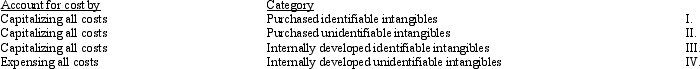 <strong>Which of the following is false regarding the accounting for the cost of intangibles per GAAP?  </strong> A) I B) II C) III D) IV <div style=padding-top: 35px> 