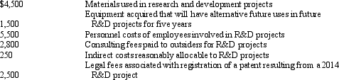 Consider the following information from a company's records for 2014:    Required: a.Compute the amount of R&D costs that should be classified as expenses in determining 2014 net income. b.For any listed item not included in your answer to requirement 1, provide the rationale for not expensing it.<div style=padding-top: 35px> 