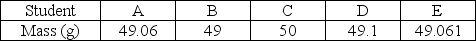 <strong>Four students measure the mass of an object, each using a different scale. They record their results as follows: Which student used the least precise scale?</strong> A) A B) B C) C D) D E) E