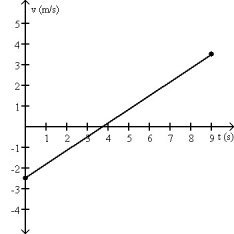 <strong>FIGURE 2-1 The motion of a particle is described in the velocity vs. time graph shown in Figure 2-1. We can say that its speed</strong> A) increases. B) decreases. C) increases and then decreases. D) decreases and then increases. E) remains constant.