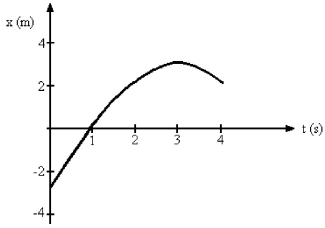 FIGURE 2-2 Figure 2-2 represents the position of a particle as it travels along the x-axis. What is the average speed of the particle between t = 0 s and t = 3 s?