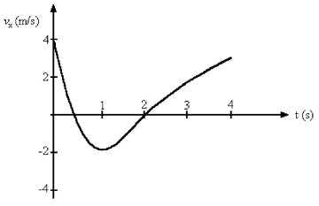 FIGURE 2-4 Figure 2-4 represents the velocity of a particle as it travels along the x-axis. At what value of t is the instantaneous acceleration equal to zero m/s<sup>2</sup>?