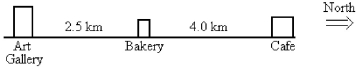 <strong>FIGURE 2-6 Refer to Figure 2-6. If you start from the Bakery, travel to the Cafe, and then to the Art Gallery, what is the magnitude of your displacement?</strong> A) 6.5 km B) 2.5 km C) 10.5 km D) 9.0 km E) 1.5 km