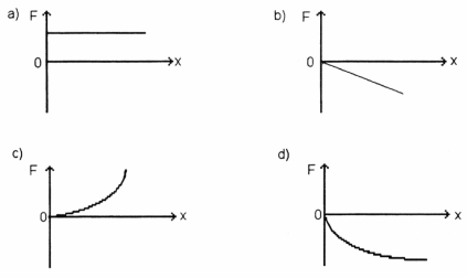<strong>FIGURE 7-1 Which of the graphs in Figure 7-1 represents a spring which gets less stiff the more it is stretched?</strong> A) graph a B) graph b C) graph c D) graph d E) none of these