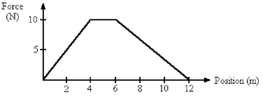 <strong>FIGURE 7-5 An object is under the influence of a force as represented by the force vs. position graph in Figure 7-5. What is the work done as the object moves from 0 m to 4 m?</strong> A) 20 J B) 30 J C) 0 J D) 40 J E) 70 J