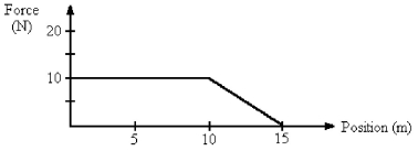 <strong>FIGURE 7-6 An object is under the influence of a force as represented by the force vs. position graph as shown in Figure 7-6. What is the work done as it moves from 0 to 10 m?</strong> A) 25 J B) 50 J C) 100 J D) 80 J E) 125 J