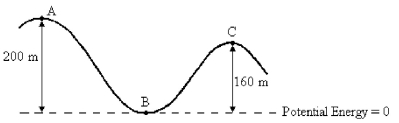 <strong>FIGURE 8-6 A roller coaster of mass 80.0 kg is moving with a speed of 20.0 m/s at position A as shown in Figure 8-6. The vertical height at position A above ground level is 200 m. Neglect friction and use g = 10.0 m/s<sup>2</sup>. What is the speed of the roller coaster at point C?</strong> A) 0 m/s B) 34.6 m/s C) 69.2 m/s D) 20.0 m/s E) There is not enough information to solve this problem.