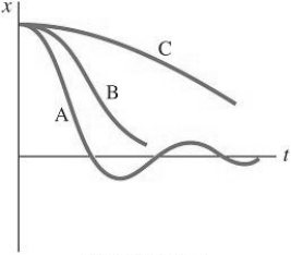 <strong>FIGURE 13-1   Curve C in Figure 13-1 represents</strong> A) an underdamped situation. B) an overdamped situation. C) a moderately damped situation. D) critical damping. E) none of the above <div style=padding-top: 35px> 