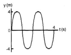 <strong>FIGURE 14-1 In Figure 14-1, the wavelength is</strong> A) 8 m. B) 4 m. C) 2 m. D) 1 m. E) cannot be determined from the given information