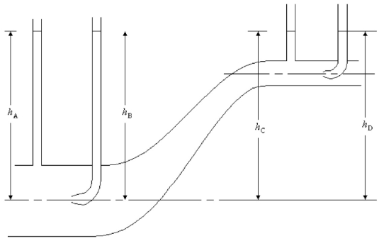 <strong>FIGURE 15-2 Water flows in a pipe as shown in Figure 15-2. The pipe is horizontal at points A and B, then rises in elevation while decreasing in diameter and is again horizontal at points C and D. The vertical tubes at B and D are open at the top, but they enter the pipe and bend at right angles along the centerline of the pipe with their mouths facing the flow (these are Pitot tubes). Water enters the Pitot tube and rises until the hydrostatic pressure in the tube balances the pressure at the mouth of the tube. Because no more water enters the tube, the speed of the water just outside the mouth of the tube is zero m/s. The pressure in the pipe is unaffected by the Pitot tube. Which of the following statements is correct?</strong> A) h<sub>B</sub> > h<sub>D</sub> B) h<sub>B</sub> < h<sub>D</sub> C) h<sub>B</sub> = h<sub>D</sub> D) The answer depends on the direction of the flow. E) The answer depends on the speed of the flow.