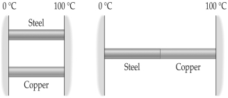 <strong>FIGURE 16-3 Two metal rods are to be used to conduct heat from a region at 100°C to a region at 0°C as shown in Figure 16-3. The rods can be placed in parallel, as shown on the left, or in series, as on the right. The heat conducted in the series arrangement is</strong> A) greater than the heat conducted with the rods in parallel. B) the same as the heat conducted with the rods in parallel. C) less than the heat conducted with the rods in parallel. D) impossible to compare with the heat conducted with the rods in parallel.