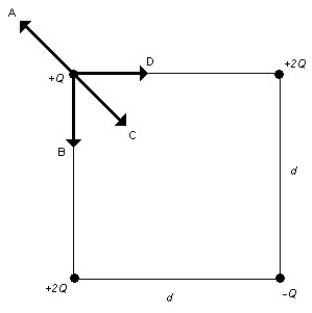 <strong>FIGURE 19-6 Four point charges of varying magnitude and sign are arranged on the corners of the square of side d as shown in Figure 19-6. Which of the arrows shown represents the net force acting on the point charge with a charge +Q?</strong> A) A B) B C) C D) D E) none of the above