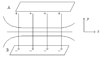 <strong>FIGURE 20-1 Two parallel metal plates A and B carry positive and negative charges of equal strength, respectively, as shown in Figure 20-1. What is the correct direction for the equipotential lines for this charge configuration? Choice I: Vertical, along the y-axis Choice II: Horizontal, along the x-axis</strong> A) Choice I B) Choice II C) neither Choice I nor Choice II D) both Choice I and Choice II