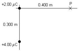 FIGURE 20-9 -Two point charges of +2.00 μC and +4.00 μC are placed at the origin and at y = -0.300 m, as shown in Figure 20-9. What is the electric field potential at a point P at a position x = 0.400 m due to these charges?