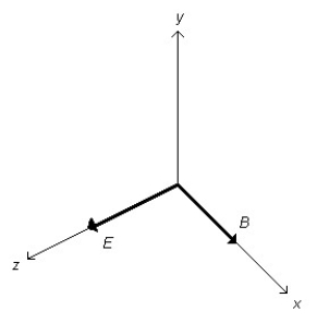 <strong>FIGURE 25-2 For an xyz-coordinate system shown in Figure 25-2, if the E-vector is in the +z direction, and the B-vector is in the +x direction, what is the direction of propagation of the electromagnetic waves?</strong> A) +x B) -x C) +y D) -y E) +z
