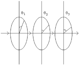 FIGURE 25-3 -Figure 25-3 shows three polarizing disks having parallel planes with the direction of the transmission axis in each case. The disks are centered on a common axis. If a plane polarized beam of light is incident from left on the first disk with an intensity of 40 W/m<sup>2</sup>. What is the transmitted intensity coming out of the third disk, when θ<sub>1</sub> = 10°, θ<sub>2</sub> = 40°, θ<sub>3</sub> = 70°?